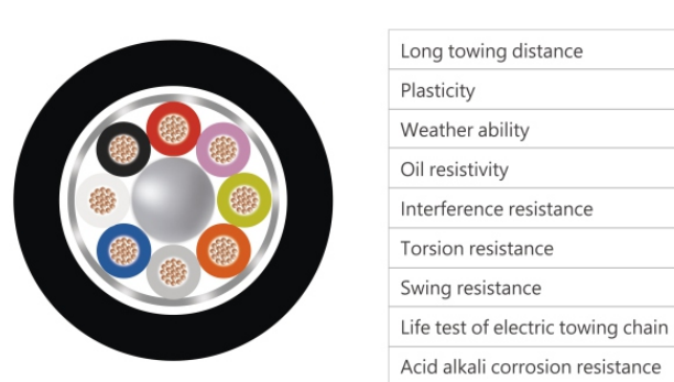 Bulk cable manufacturing portfolio